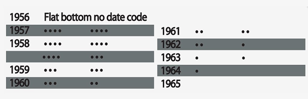 Códigos de datación para los encendedores Zippo slim