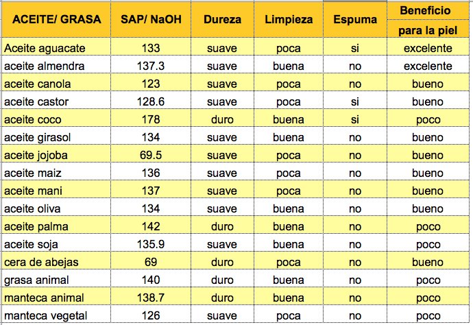 Tabla resumen de las principales propiedades de los aceites