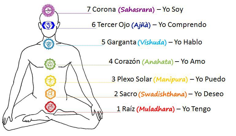 7 Chakras nombre y funciones